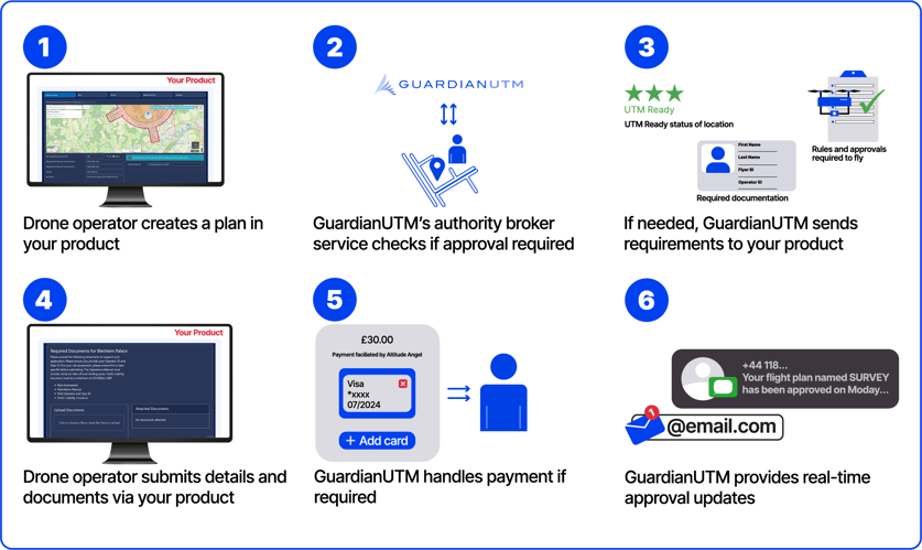 Approval Service API process infographic