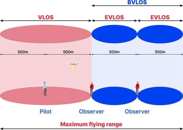 BVLOS, VLOS and EVLOS diagram