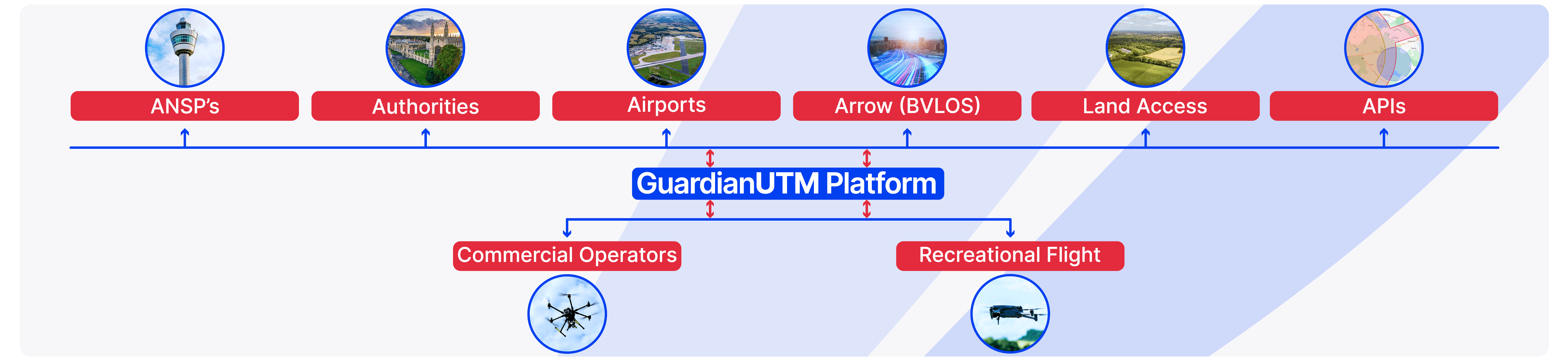 GuardianUTM Platform Summary Graphic