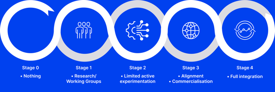 LVNL process infographic showing strategic roadmap