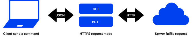 Cloud datasheet diagram