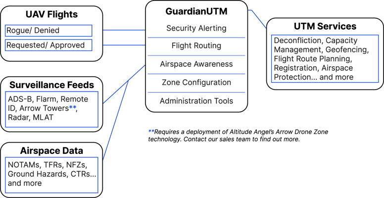 Guardianutm datasheet diagram